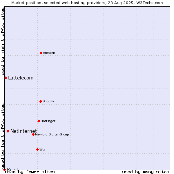 Market position of Netinternet vs. Lattelecom vs. Kcell