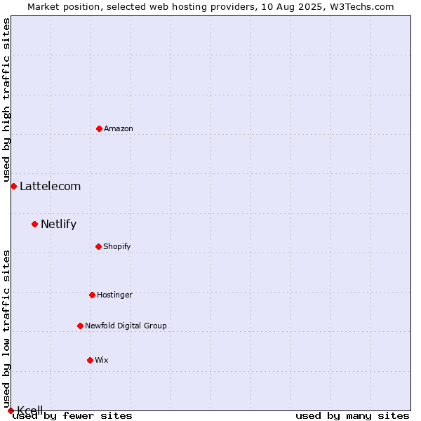 Market position of Netlify vs. Lattelecom vs. Kcell