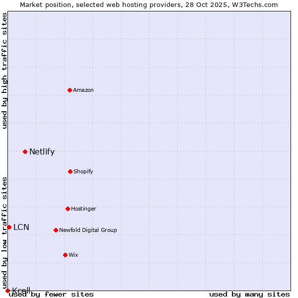 Market position of Netlify vs. LCN vs. Kcell