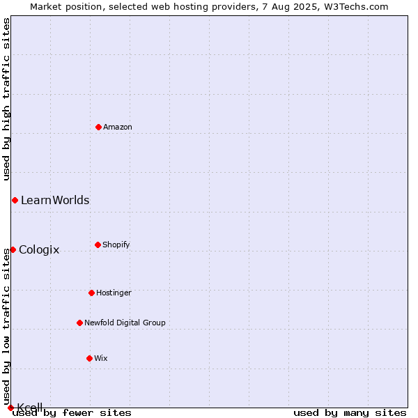 Market position of LearnWorlds vs. Cologix vs. Kcell