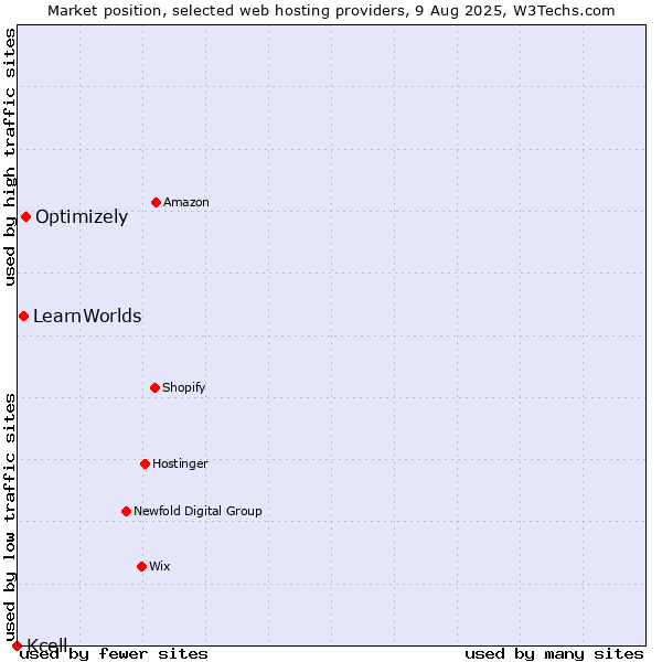 Market position of Optimizely vs. LearnWorlds vs. Kcell