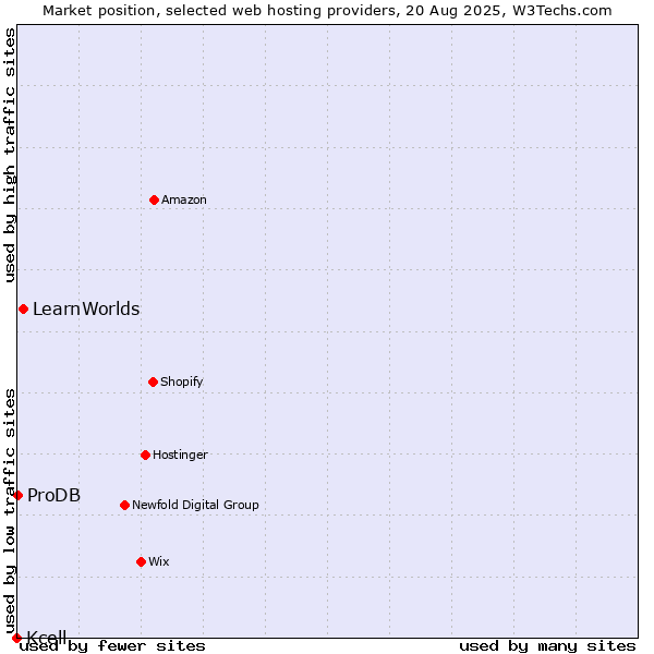 Market position of LearnWorlds vs. ProDB vs. Kcell