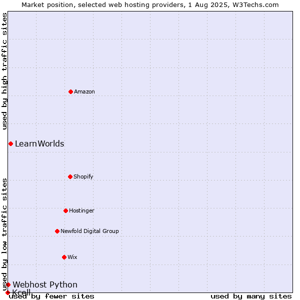 Market position of LearnWorlds vs. Webhost Python vs. Kcell