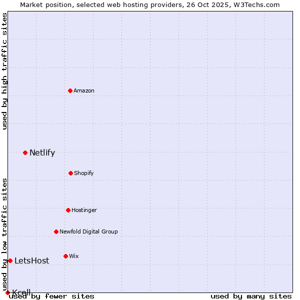 Market position of Netlify vs. LetsHost vs. Kcell