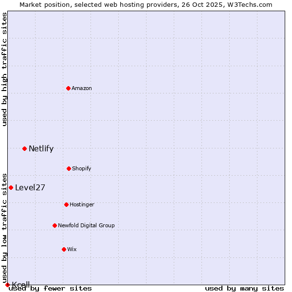 Market position of Netlify vs. Level27 vs. Kcell