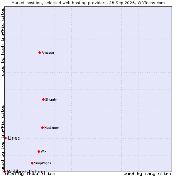 Market position of Lined vs. Kcell vs. Webhost Python