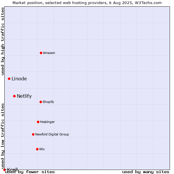 Market position of Netlify vs. Linode vs. Kcell