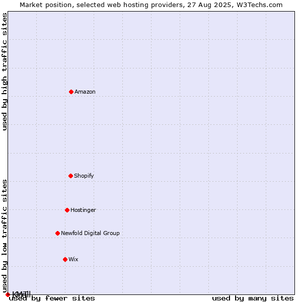 Market position of LMT vs. Kcell