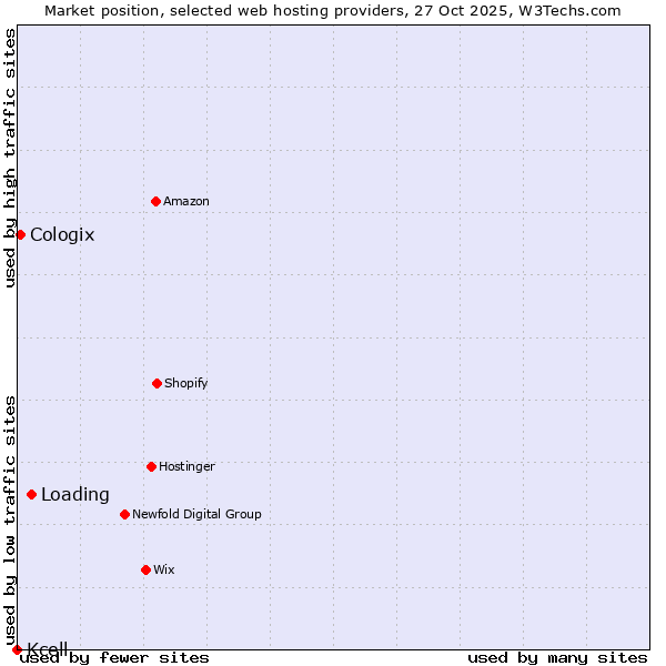 Market position of Loading vs. Cologix vs. Kcell