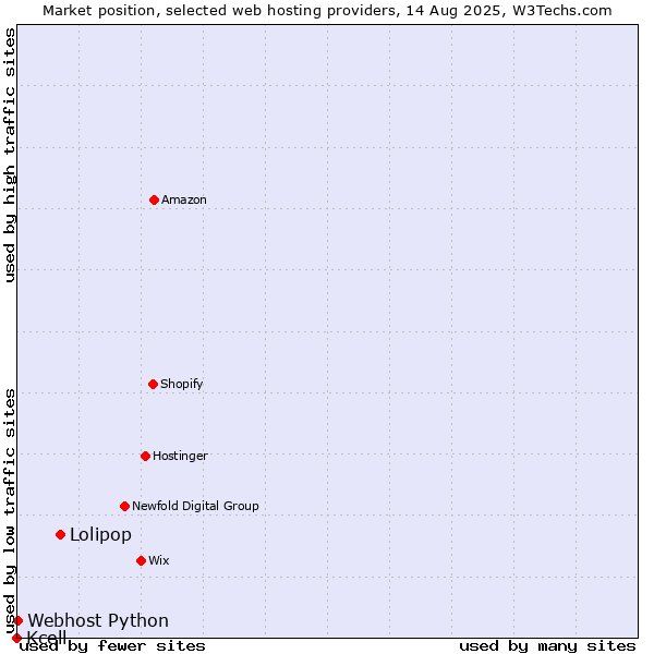 Market position of Lolipop vs. Webhost Python vs. Kcell