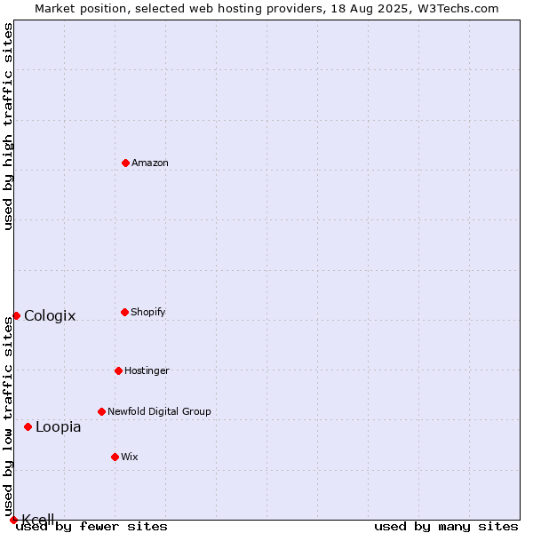 Market position of Loopia vs. Cologix vs. Kcell