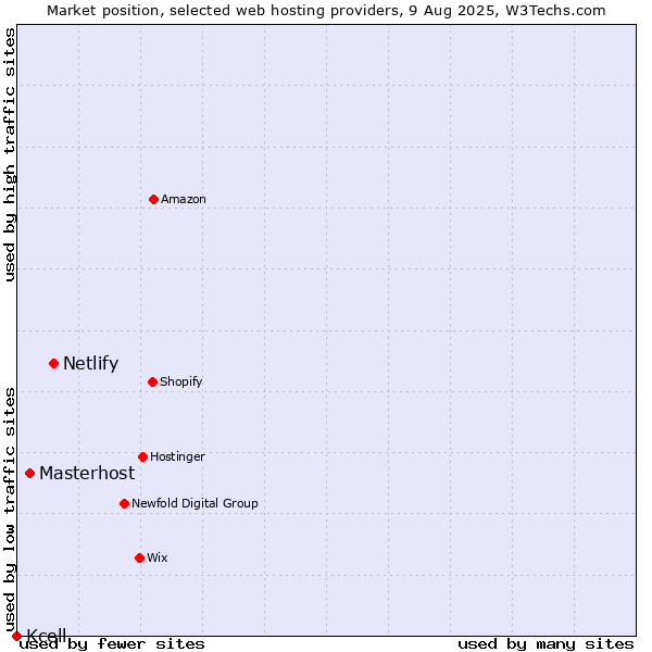 Market position of Netlify vs. Masterhost vs. Kcell