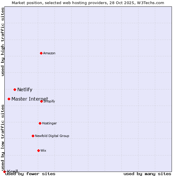 Market position of Netlify vs. Master Internet vs. Kcell