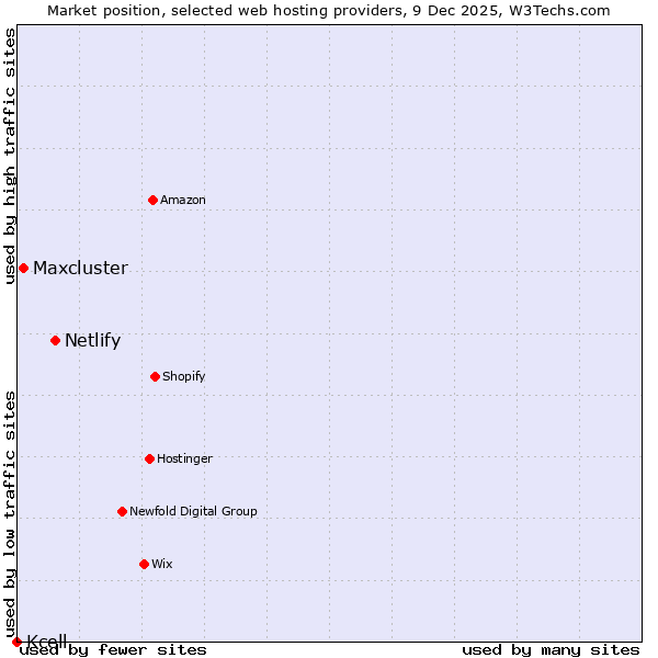 Market position of Netlify vs. Maxcluster vs. Kcell