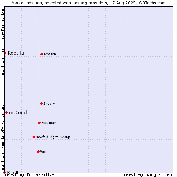 Market position of mCloud vs. Root.lu vs. Kcell