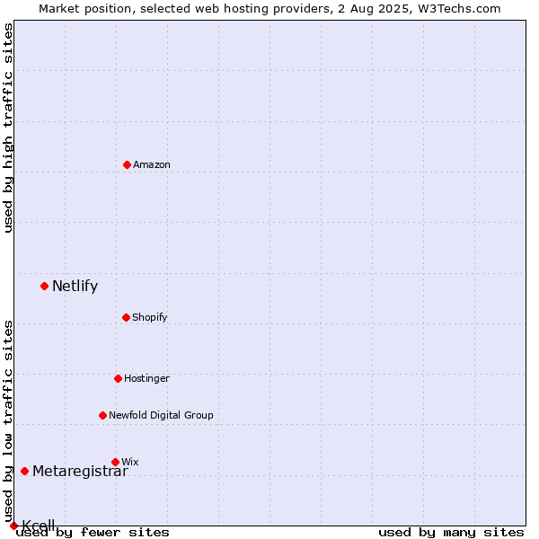 Market position of Netlify vs. Metaregistrar vs. Kcell