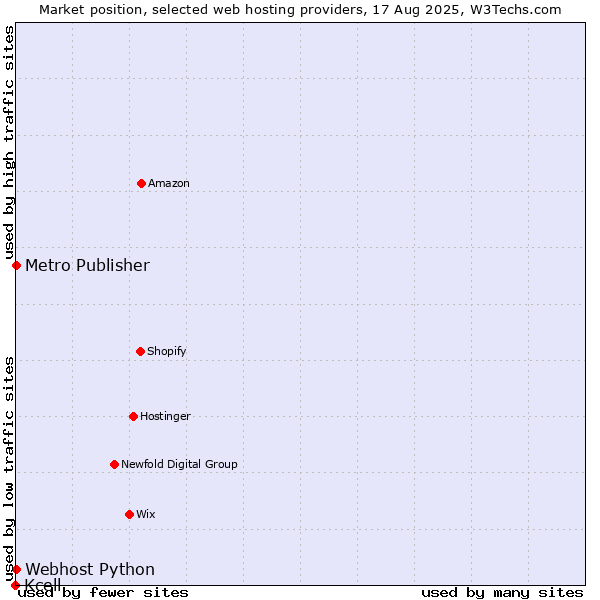 Market position of Metro Publisher vs. Webhost Python vs. Kcell