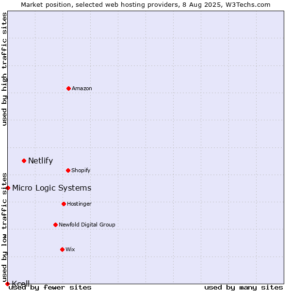 Market position of Netlify vs. Micro Logic Systems vs. Kcell