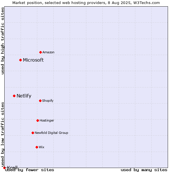 Market position of Microsoft vs. Netlify vs. Kcell