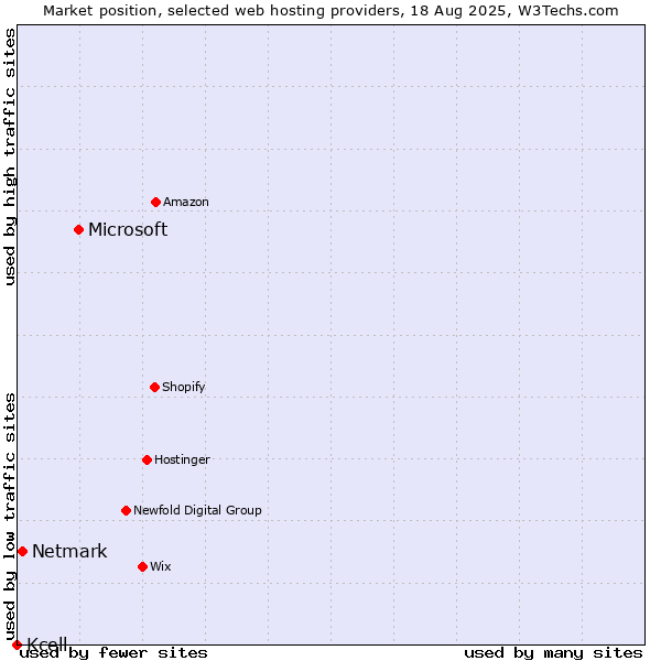 Market position of Microsoft vs. Netmark vs. Kcell