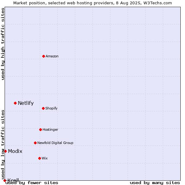 Market position of Netlify vs. Modix vs. Kcell