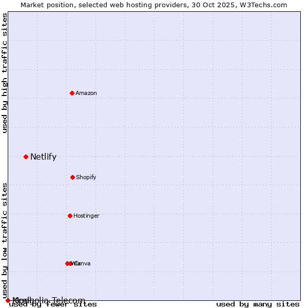 Market position of Netlify vs. Mongolia Telecom vs. Kcell