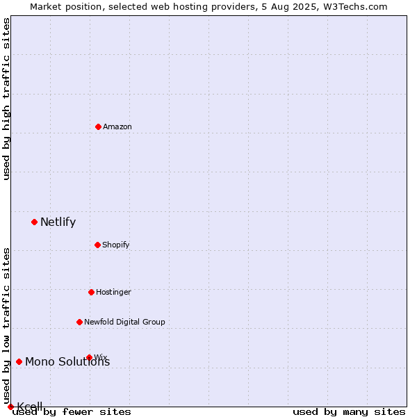Market position of Netlify vs. Mono Solutions vs. Kcell