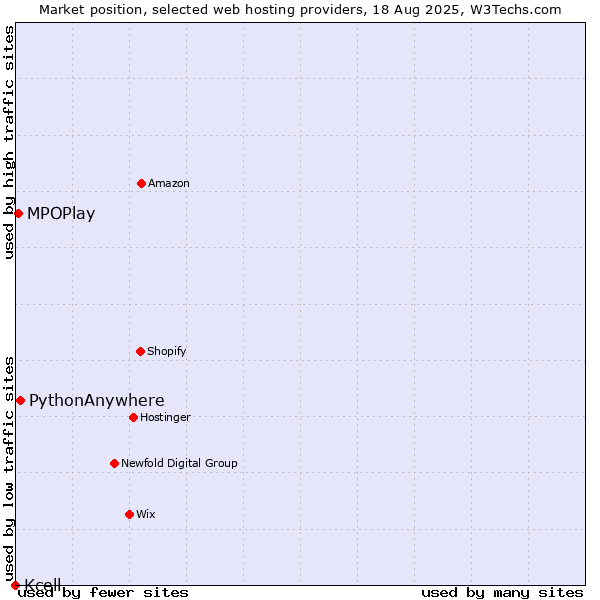 Market position of PythonAnywhere vs. MPOPlay vs. Kcell