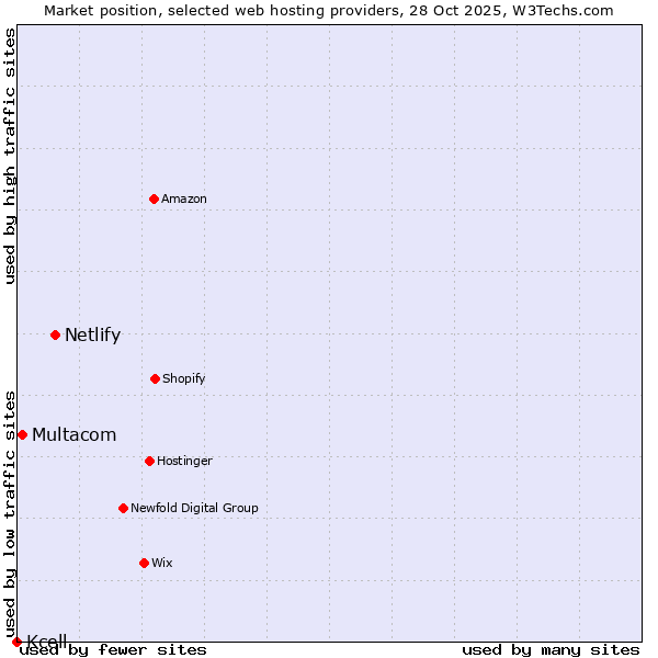 Market position of Netlify vs. Multacom vs. Kcell