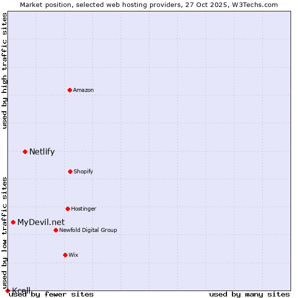 Market position of Netlify vs. MyDevil.net vs. Kcell