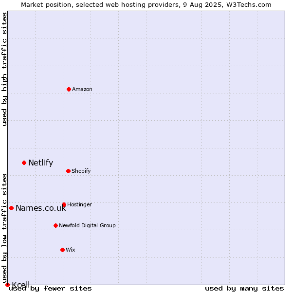 Market position of Netlify vs. Names.co.uk vs. Kcell