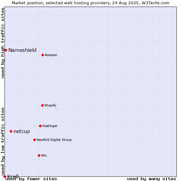 Market position of netcup vs. Nameshield vs. Kcell