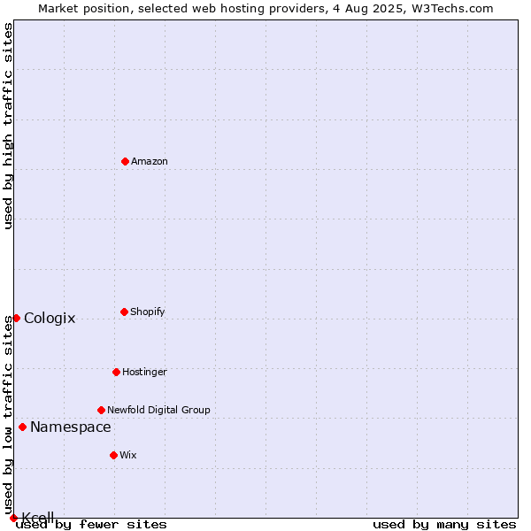 Market position of Namespace vs. Cologix vs. Kcell