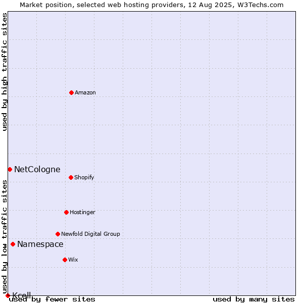 Market position of Namespace vs. NetCologne vs. Kcell