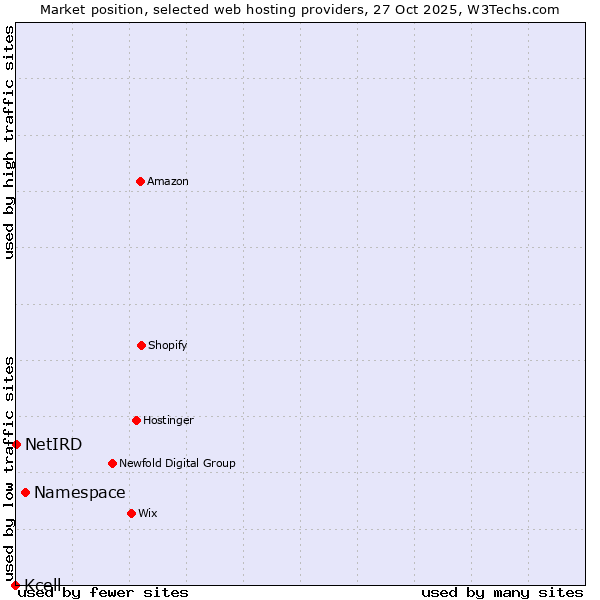 Market position of Namespace vs. NetIRD vs. Kcell