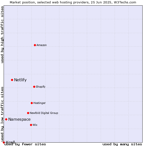 Market position of Netlify vs. Namespace vs. Kcell