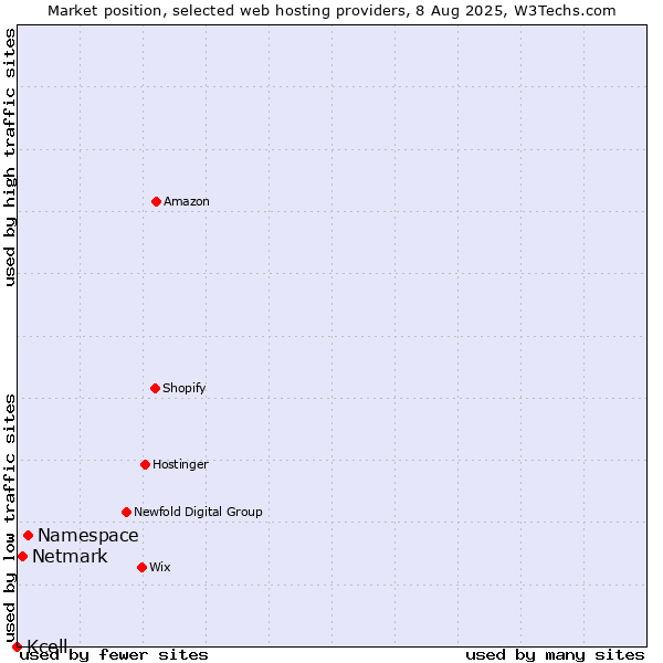 Market position of Namespace vs. Netmark vs. Kcell