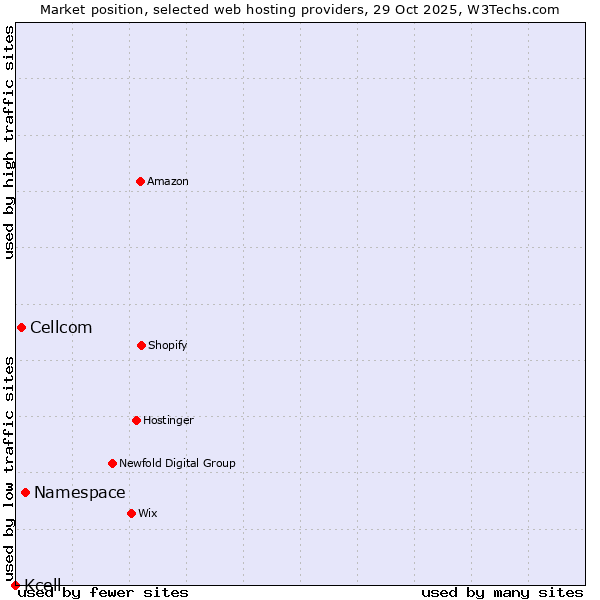 Market position of Namespace vs. Cellcom vs. Kcell