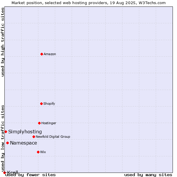 Market position of Namespace vs. Simplyhosting vs. Kcell
