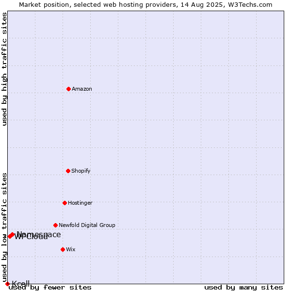 Market position of Namespace vs. WPCloud vs. Kcell
