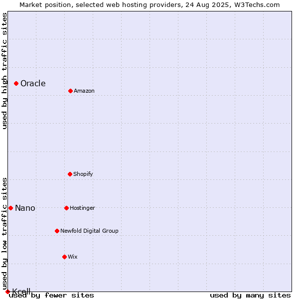 Market position of Oracle vs. Nano vs. Kcell