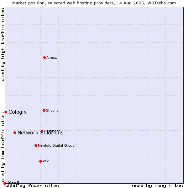 Market position of Network Solutions vs. Cologix vs. Kcell