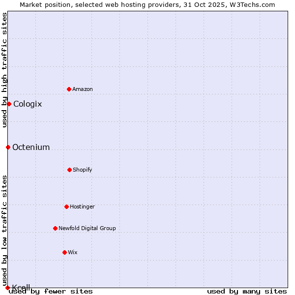 Market position of Cologix vs. Octenium vs. Kcell
