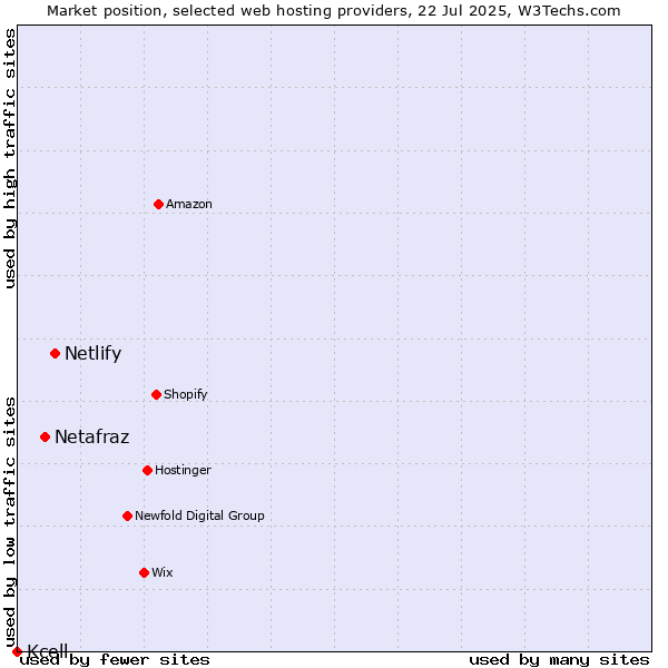 Market position of Netlify vs. Netafraz vs. Kcell