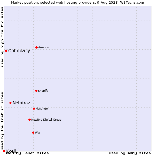 Market position of Netafraz vs. Optimizely vs. Kcell