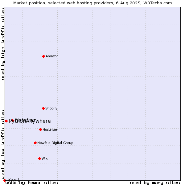 Market position of Netafraz vs. PythonAnywhere vs. Kcell