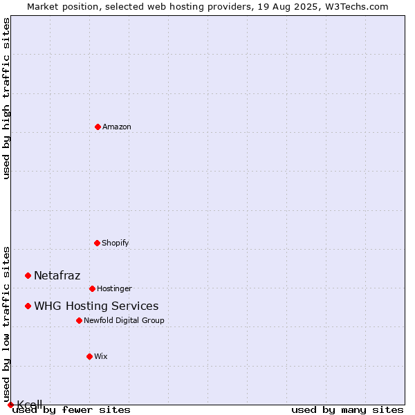 Market position of Netafraz vs. WHG Hosting Services vs. Kcell