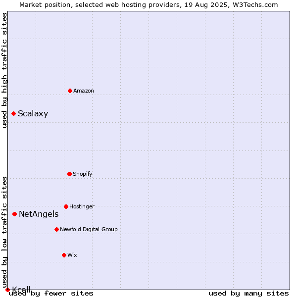 Market position of NetAngels vs. Scalaxy vs. Kcell