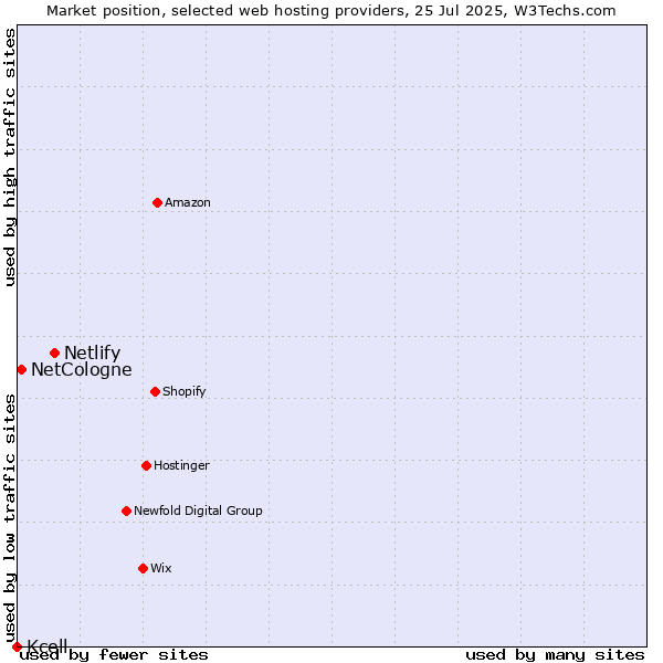 Market position of Netlify vs. NetCologne vs. Kcell