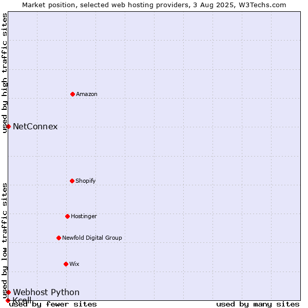 Market position of NetConnex vs. Webhost Python vs. Kcell